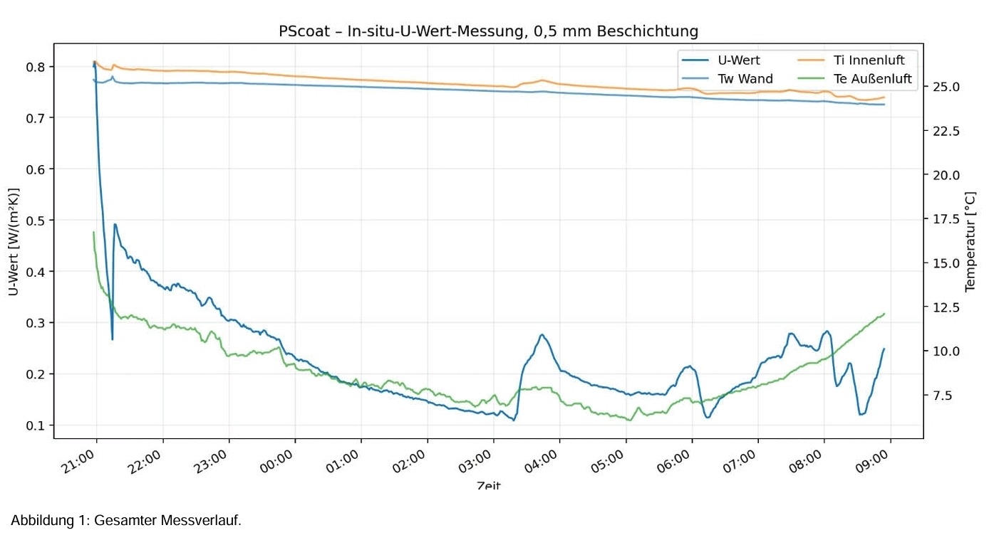 PScoat – pomiar współczynnika U in situ przy powłoce 0,5 mm: przebieg współczynnika U, temperatury ściany oraz temperatury powietrza wewnętrznego i zewnętrznego